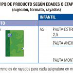 Un cuaderno para cada etapa escolar: infantil y primaria